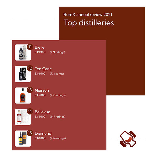 top_distilleries_2021_III