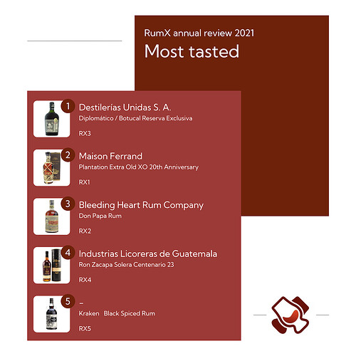 most_tasted_2021_I