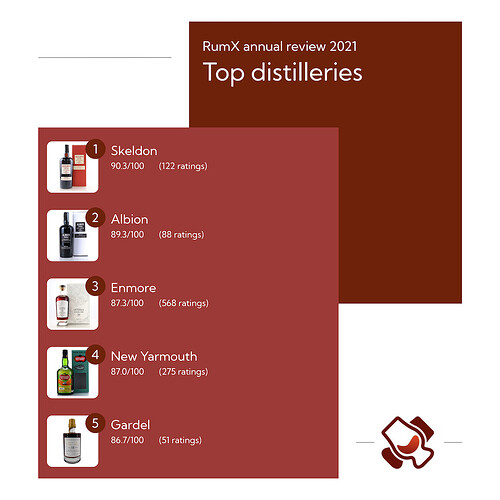 top_distilleries_2021_I
